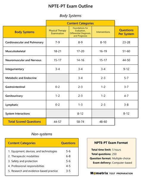 is pts test hard|PT Boards: National Physical Therapy Examination .